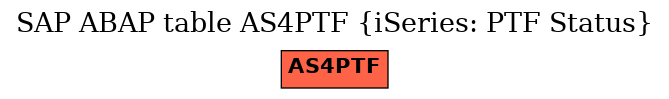 E-R Diagram for table AS4PTF (iSeries: PTF Status)