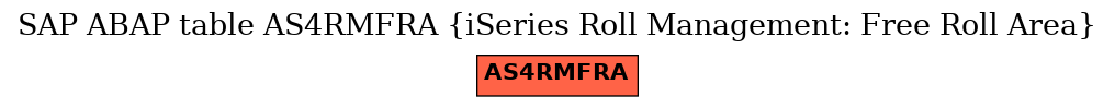 E-R Diagram for table AS4RMFRA (iSeries Roll Management: Free Roll Area)