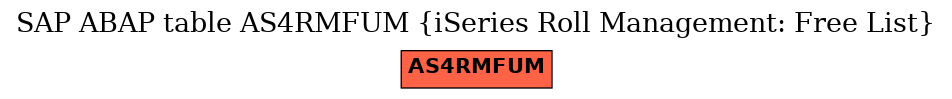 E-R Diagram for table AS4RMFUM (iSeries Roll Management: Free List)