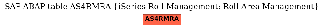 E-R Diagram for table AS4RMRA (iSeries Roll Management: Roll Area Management)