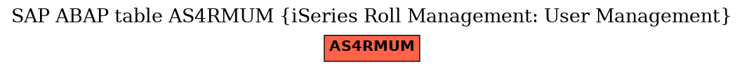 E-R Diagram for table AS4RMUM (iSeries Roll Management: User Management)