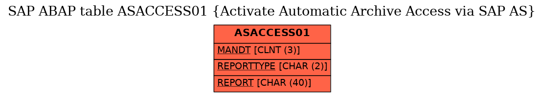 E-R Diagram for table ASACCESS01 (Activate Automatic Archive Access via SAP AS)
