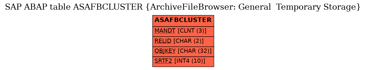 E-R Diagram for table ASAFBCLUSTER (ArchiveFileBrowser: General  Temporary Storage)