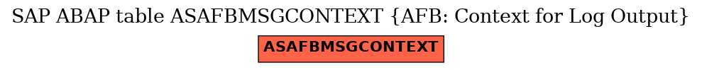 E-R Diagram for table ASAFBMSGCONTEXT (AFB: Context for Log Output)