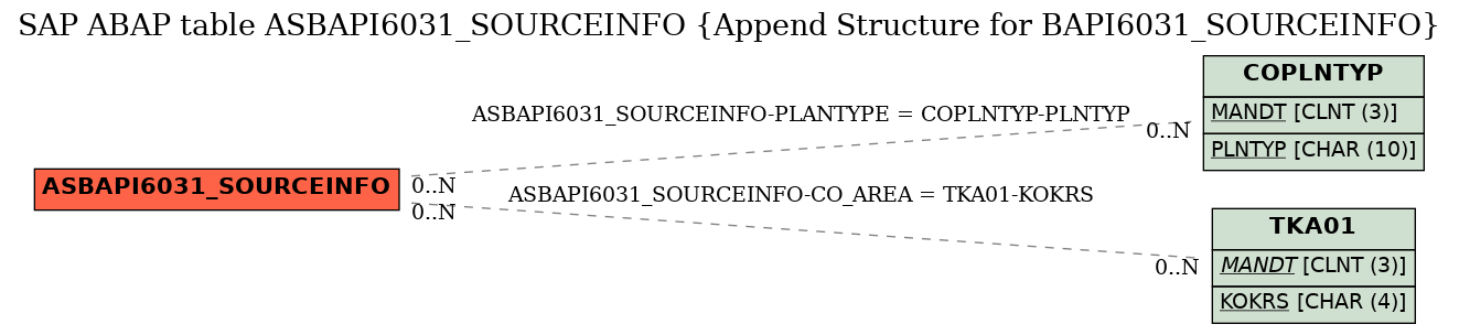 E-R Diagram for table ASBAPI6031_SOURCEINFO (Append Structure for BAPI6031_SOURCEINFO)