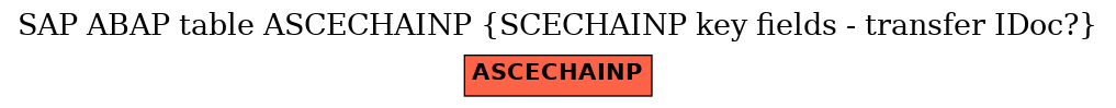 E-R Diagram for table ASCECHAINP (SCECHAINP key fields - transfer IDoc?)