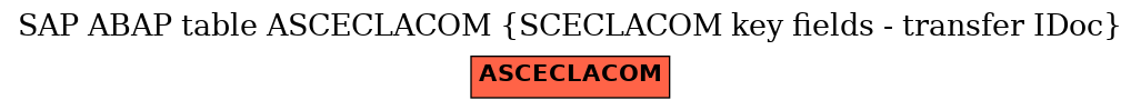 E-R Diagram for table ASCECLACOM (SCECLACOM key fields - transfer IDoc)