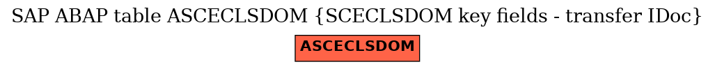 E-R Diagram for table ASCECLSDOM (SCECLSDOM key fields - transfer IDoc)