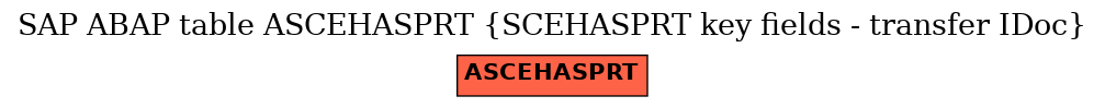 E-R Diagram for table ASCEHASPRT (SCEHASPRT key fields - transfer IDoc)