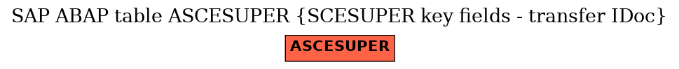 E-R Diagram for table ASCESUPER (SCESUPER key fields - transfer IDoc)