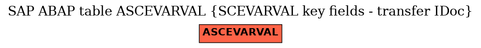 E-R Diagram for table ASCEVARVAL (SCEVARVAL key fields - transfer IDoc)