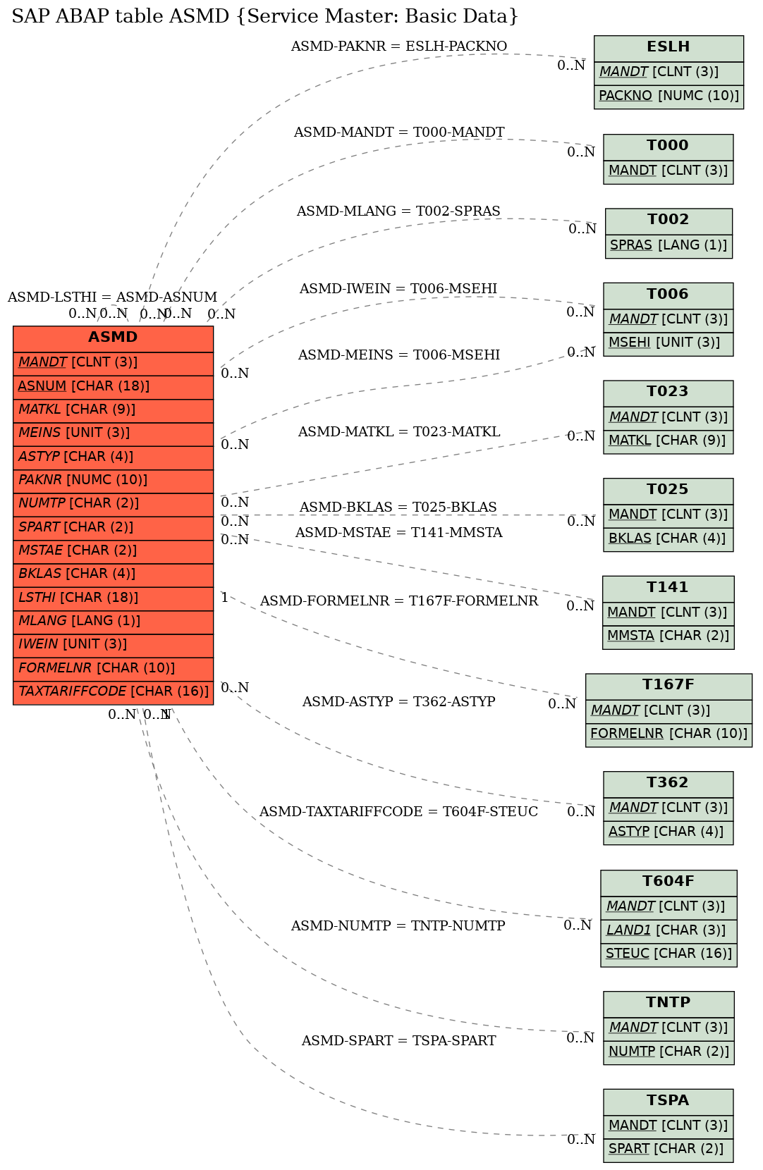 E-R Diagram for table ASMD (Service Master: Basic Data)