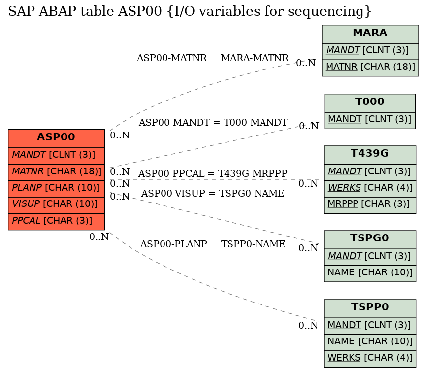 E-R Diagram for table ASP00 (I/O variables for sequencing)