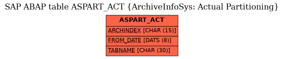 E-R Diagram for table ASPART_ACT (ArchiveInfoSys: Actual Partitioning)