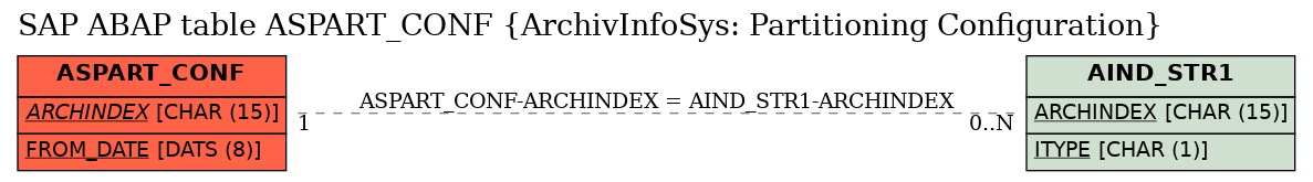 E-R Diagram for table ASPART_CONF (ArchivInfoSys: Partitioning Configuration)