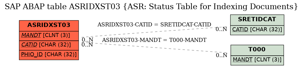 E-R Diagram for table ASRIDXST03 (ASR: Status Table for Indexing Documents)