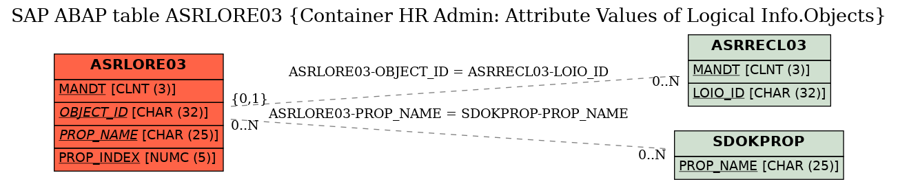 E-R Diagram for table ASRLORE03 (Container HR Admin: Attribute Values of Logical Info.Objects)