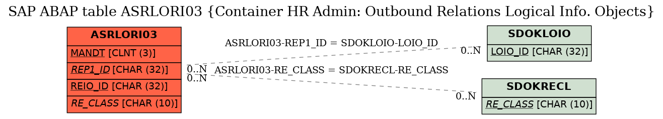 E-R Diagram for table ASRLORI03 (Container HR Admin: Outbound Relations Logical Info. Objects)