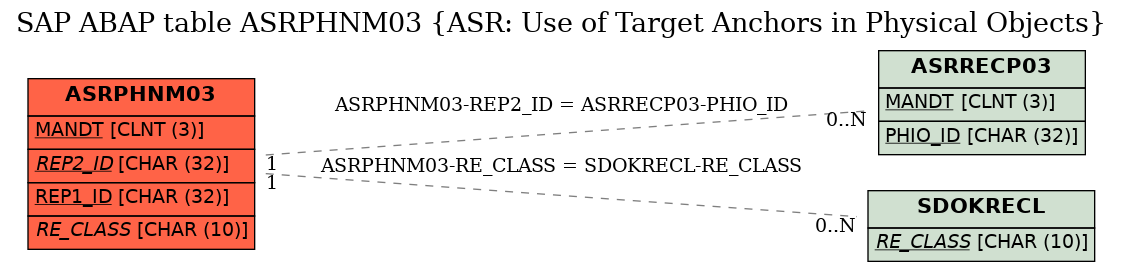 E-R Diagram for table ASRPHNM03 (ASR: Use of Target Anchors in Physical Objects)