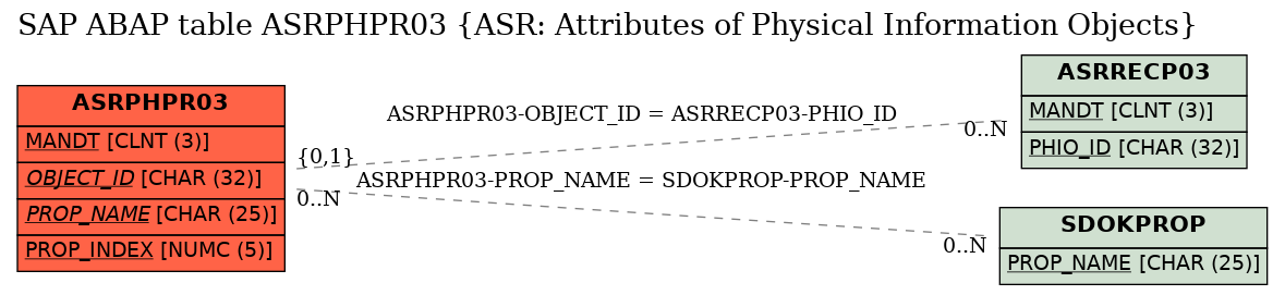 E-R Diagram for table ASRPHPR03 (ASR: Attributes of Physical Information Objects)