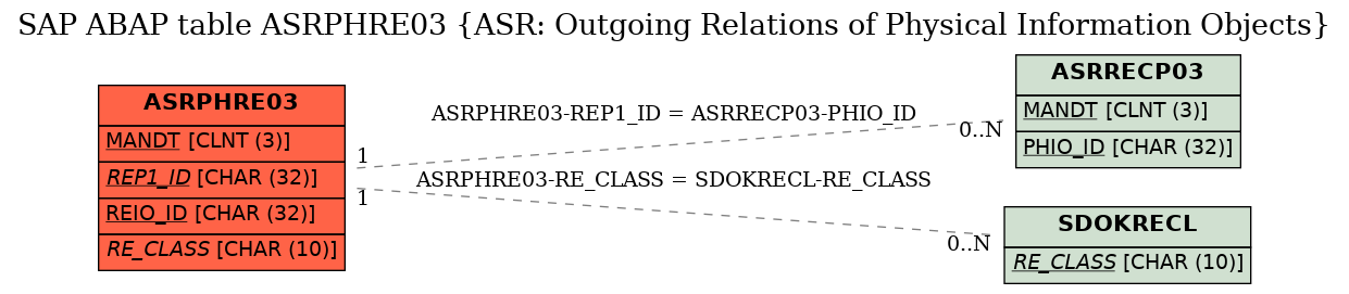 E-R Diagram for table ASRPHRE03 (ASR: Outgoing Relations of Physical Information Objects)