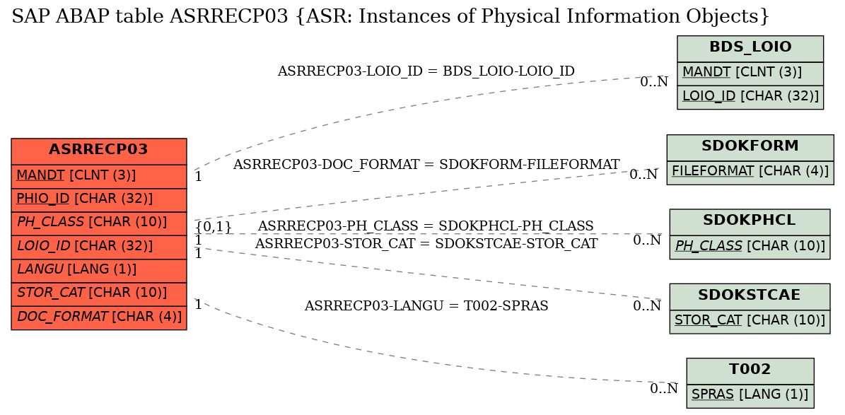 E-R Diagram for table ASRRECP03 (ASR: Instances of Physical Information Objects)