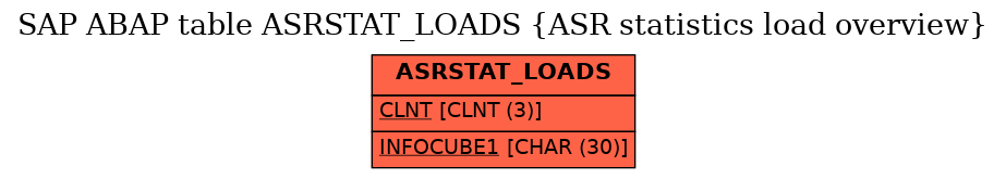 E-R Diagram for table ASRSTAT_LOADS (ASR statistics load overview)