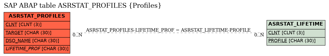 E-R Diagram for table ASRSTAT_PROFILES (Profiles)