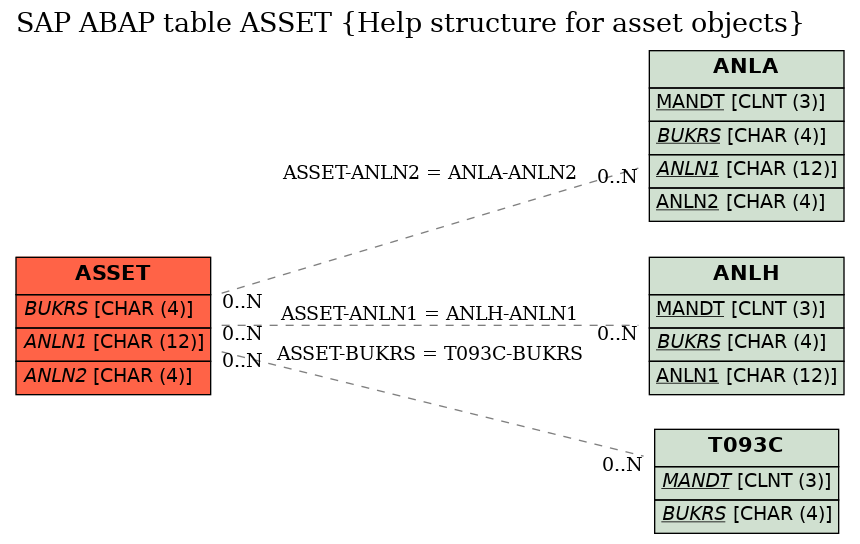 E-R Diagram for table ASSET (Help structure for asset objects)