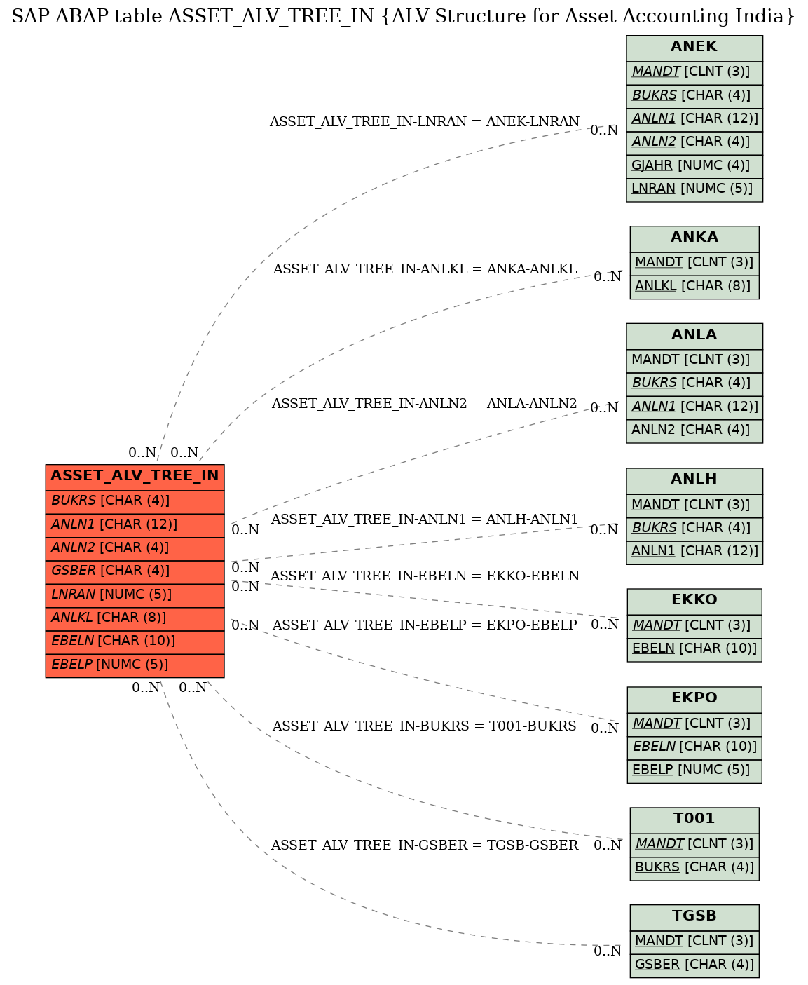 E-R Diagram for table ASSET_ALV_TREE_IN (ALV Structure for Asset Accounting India)