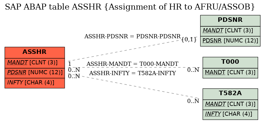 E-R Diagram for table ASSHR (Assignment of HR to AFRU/ASSOB)