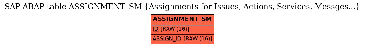 E-R Diagram for table ASSIGNMENT_SM (Assignments for Issues, Actions, Services, Messges...)