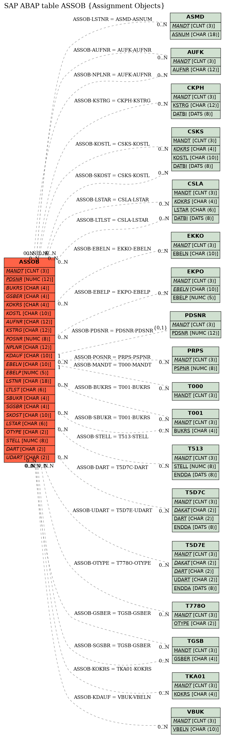 E-R Diagram for table ASSOB (Assignment Objects)