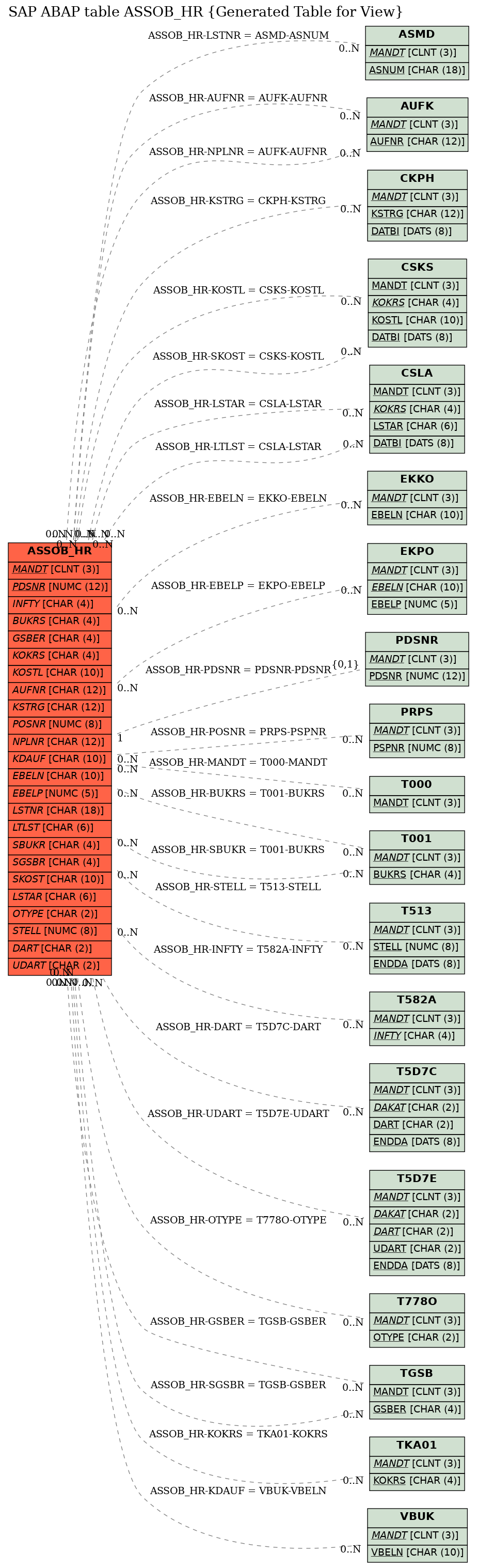 E-R Diagram for table ASSOB_HR (Generated Table for View)