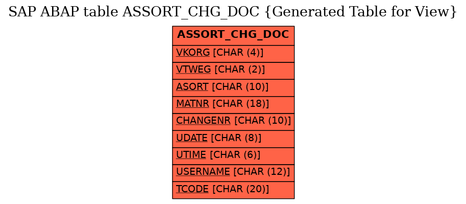 E-R Diagram for table ASSORT_CHG_DOC (Generated Table for View)