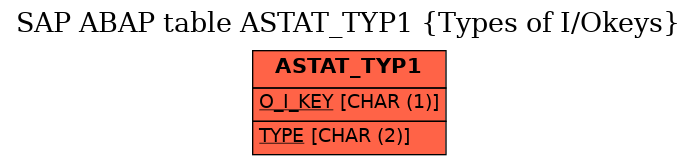 E-R Diagram for table ASTAT_TYP1 (Types of I/Okeys)