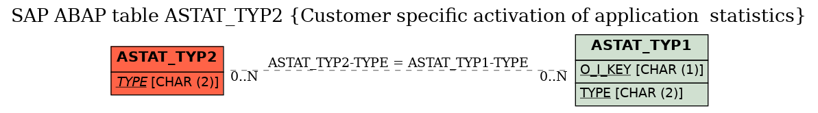 E-R Diagram for table ASTAT_TYP2 (Customer specific activation of application  statistics)