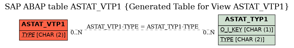 E-R Diagram for table ASTAT_VTP1 (Generated Table for View ASTAT_VTP1)