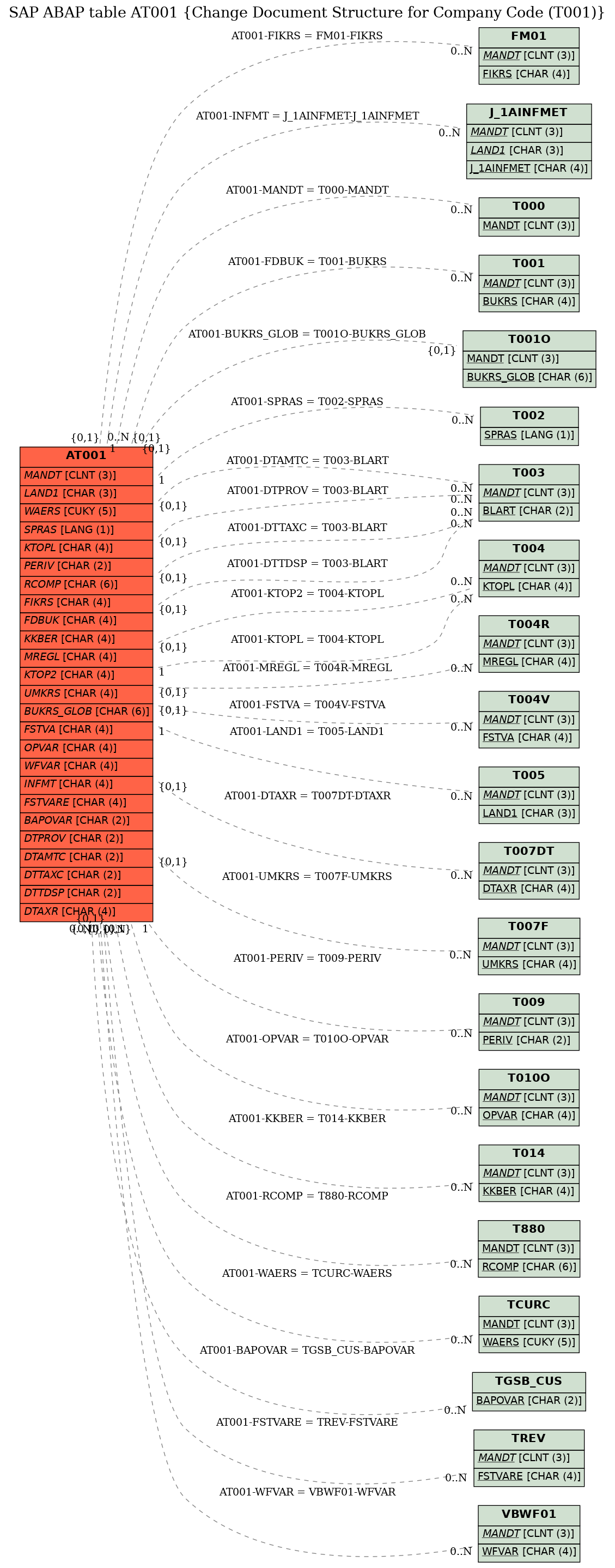 E-R Diagram for table AT001 (Change Document Structure for Company Code (T001))