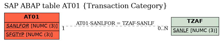 E-R Diagram for table AT01 (Transaction Category)