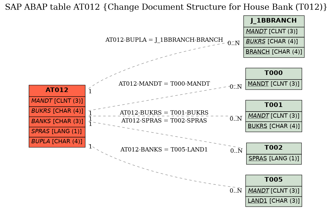 E-R Diagram for table AT012 (Change Document Structure for House Bank (T012))