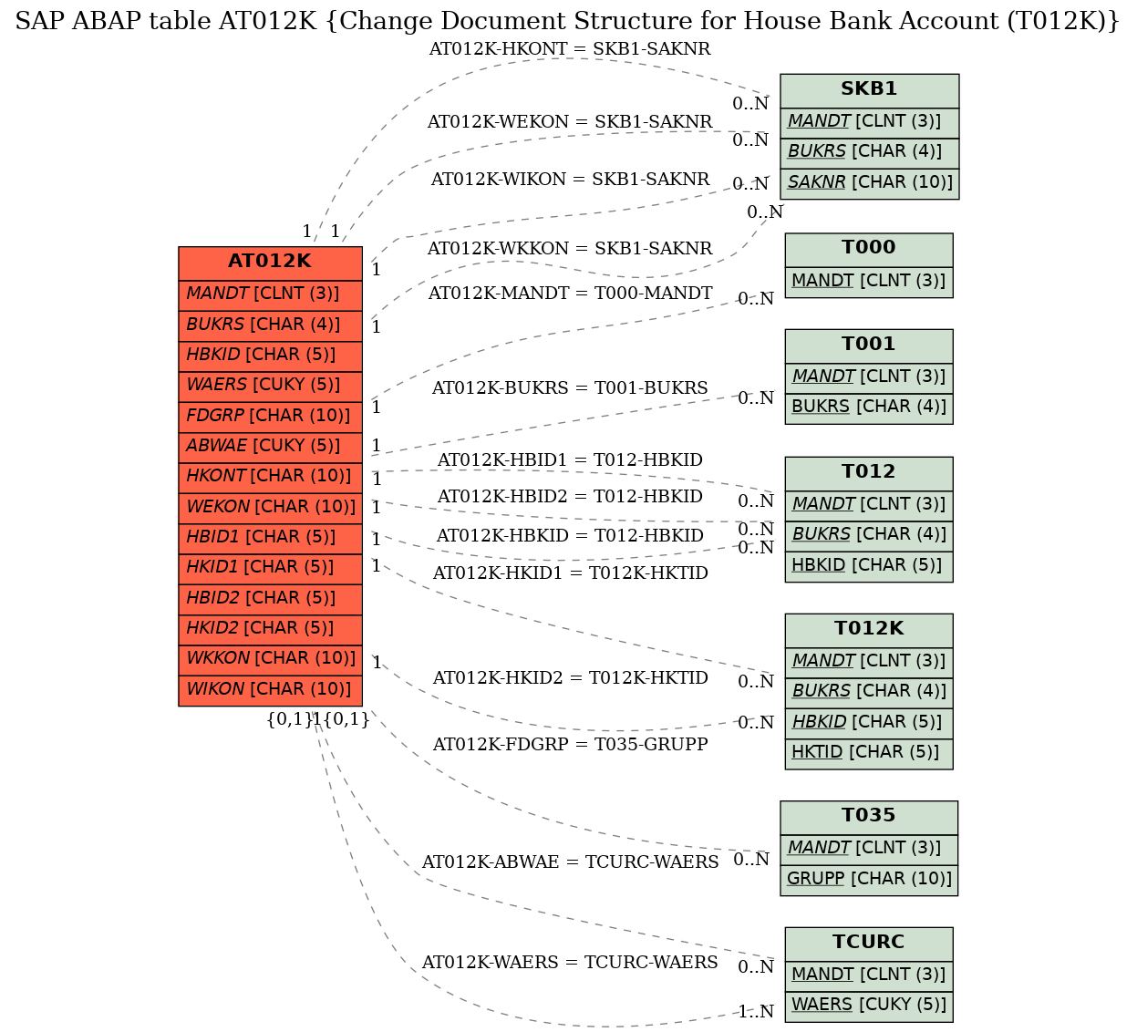 E-R Diagram for table AT012K (Change Document Structure for House Bank Account (T012K))