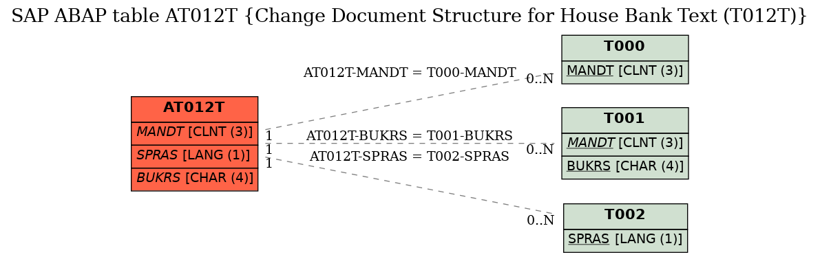 E-R Diagram for table AT012T (Change Document Structure for House Bank Text (T012T))