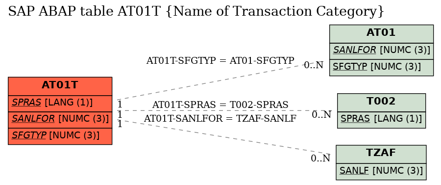 E-R Diagram for table AT01T (Name of Transaction Category)