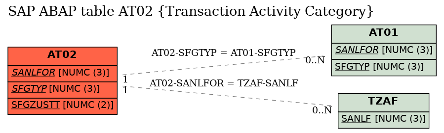 E-R Diagram for table AT02 (Transaction Activity Category)