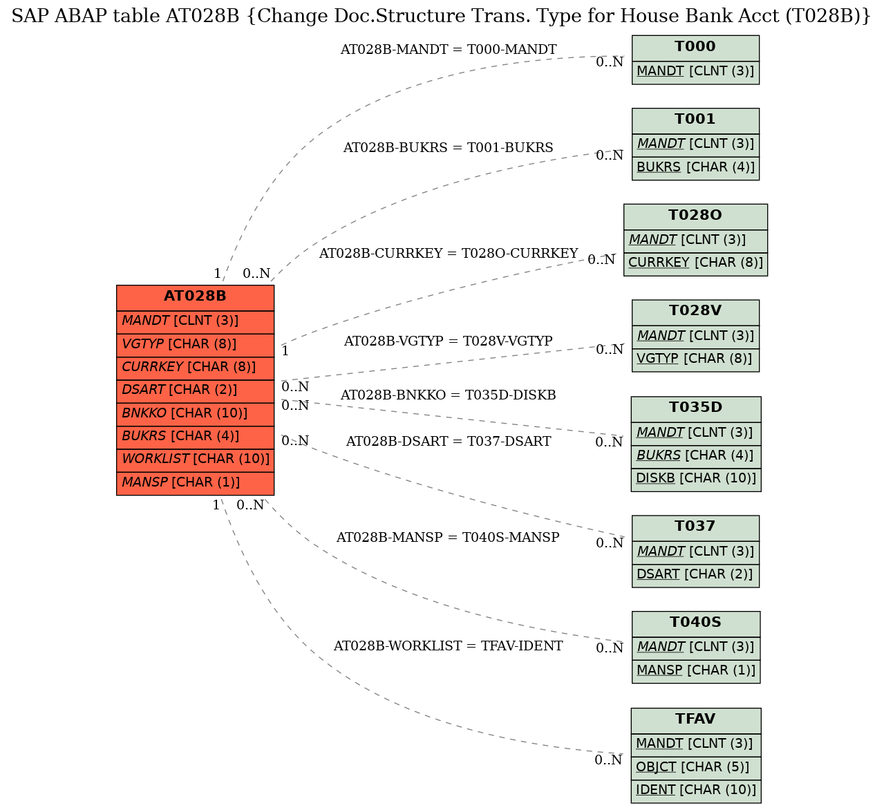 E-R Diagram for table AT028B (Change Doc.Structure Trans. Type for House Bank Acct (T028B))