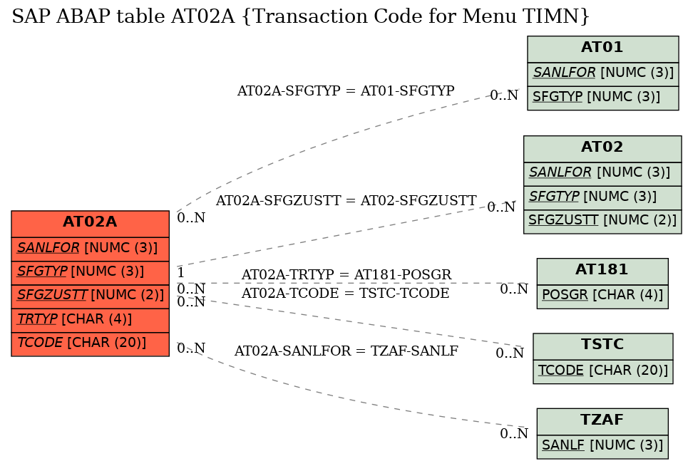 E-R Diagram for table AT02A (Transaction Code for Menu TIMN)