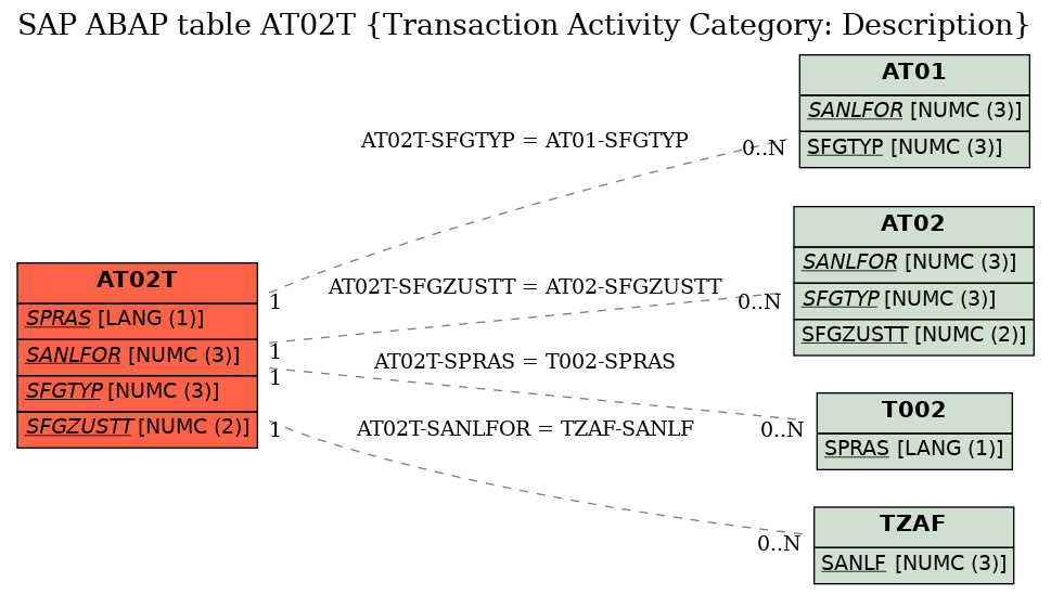 E-R Diagram for table AT02T (Transaction Activity Category: Description)