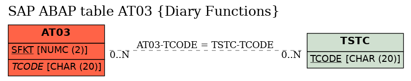 E-R Diagram for table AT03 (Diary Functions)