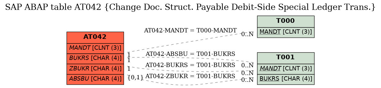 E-R Diagram for table AT042 (Change Doc. Struct. Payable Debit-Side Special Ledger Trans.)